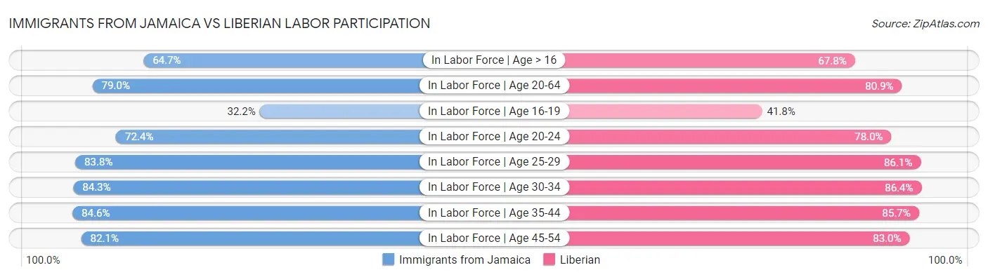 Immigrants from Jamaica vs Liberian Labor Participation