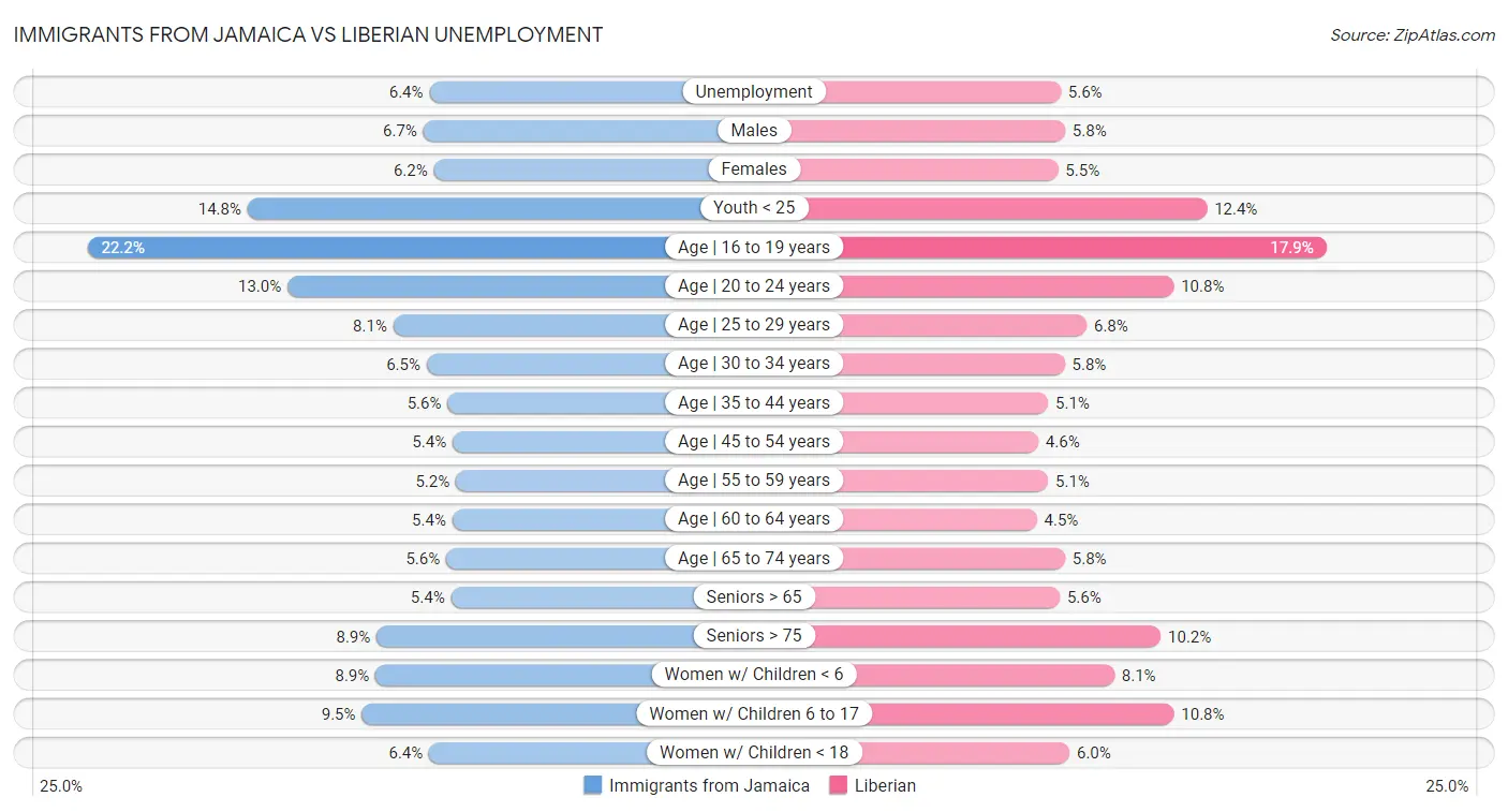 Immigrants from Jamaica vs Liberian Unemployment