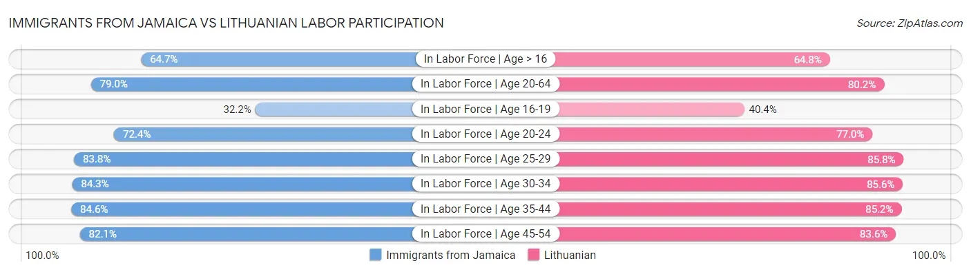 Immigrants from Jamaica vs Lithuanian Labor Participation