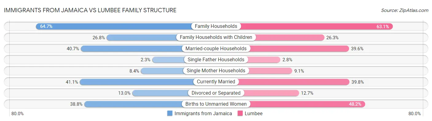 Immigrants from Jamaica vs Lumbee Family Structure