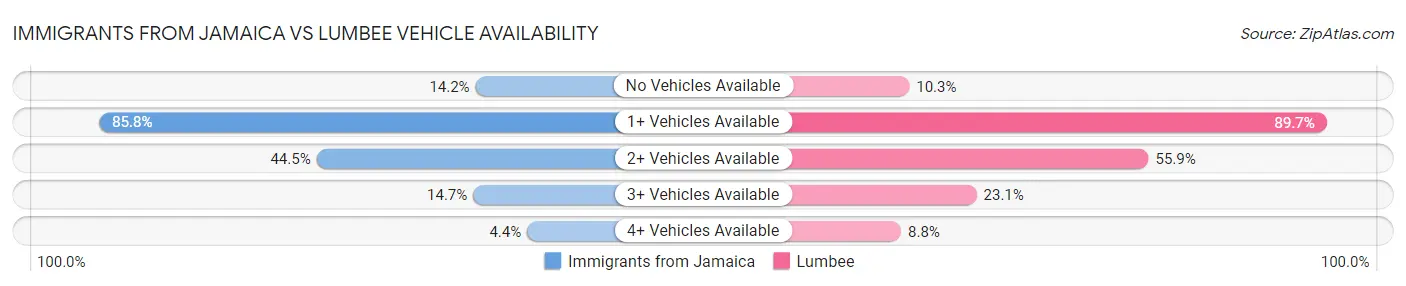 Immigrants from Jamaica vs Lumbee Vehicle Availability