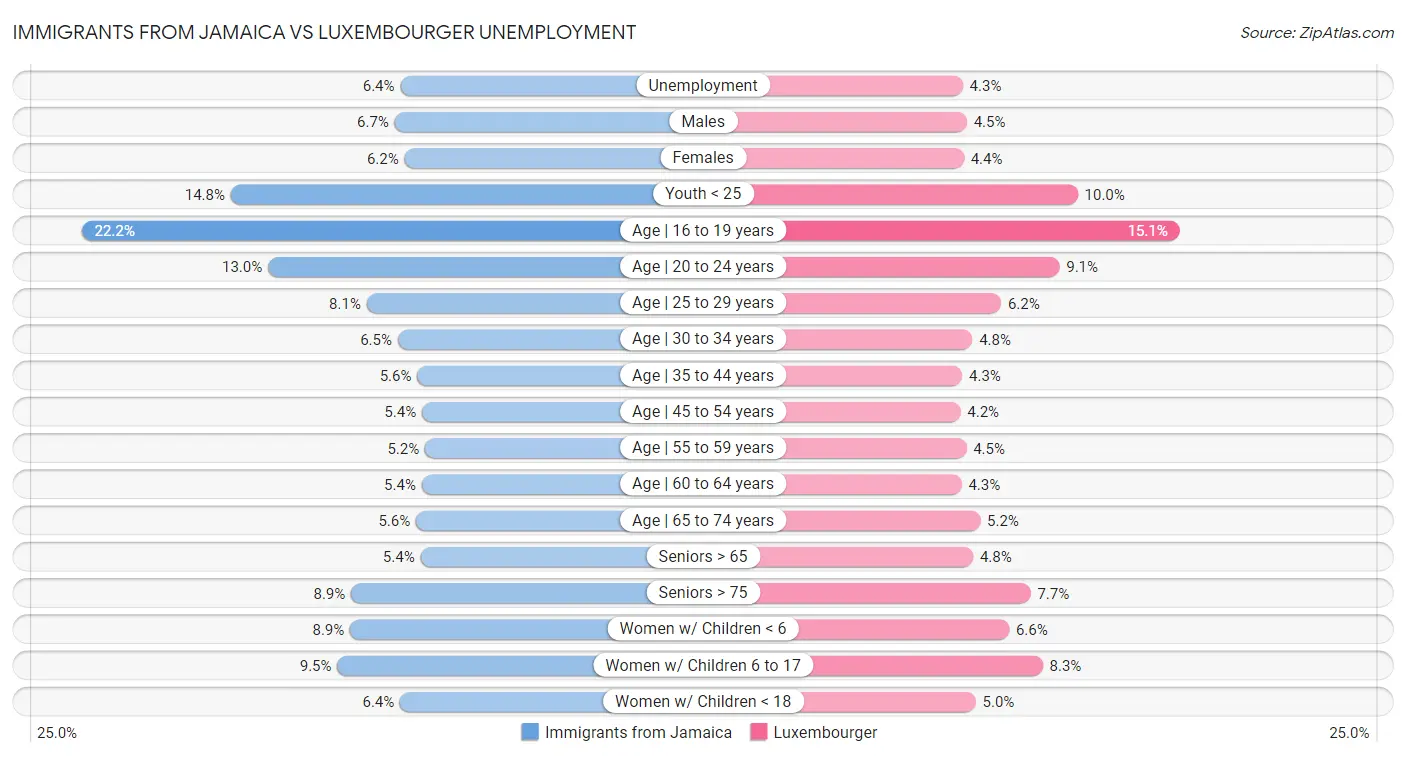 Immigrants from Jamaica vs Luxembourger Unemployment