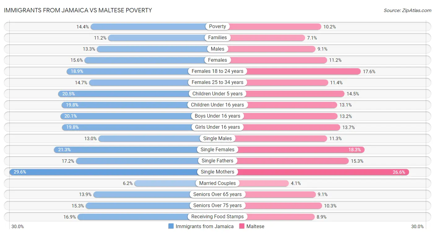 Immigrants from Jamaica vs Maltese Poverty