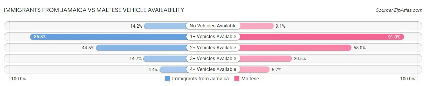 Immigrants from Jamaica vs Maltese Vehicle Availability