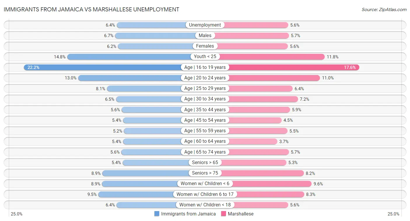 Immigrants from Jamaica vs Marshallese Unemployment