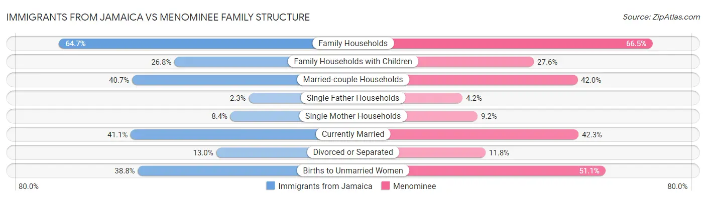 Immigrants from Jamaica vs Menominee Family Structure