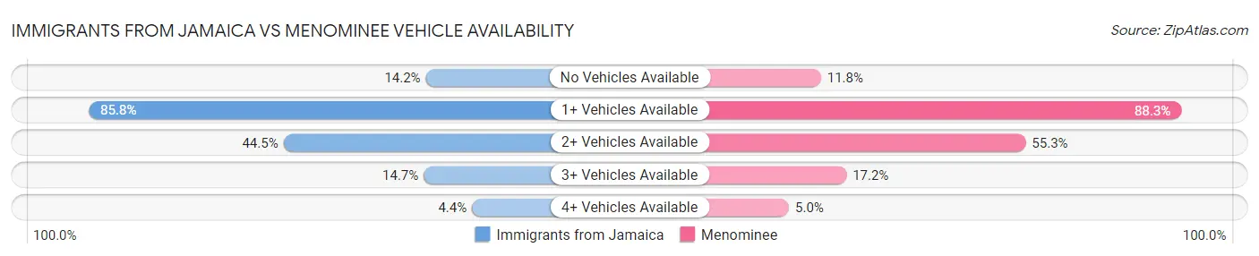 Immigrants from Jamaica vs Menominee Vehicle Availability