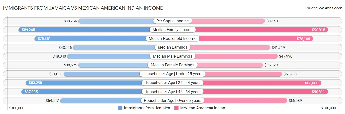 Immigrants from Jamaica vs Mexican American Indian Income