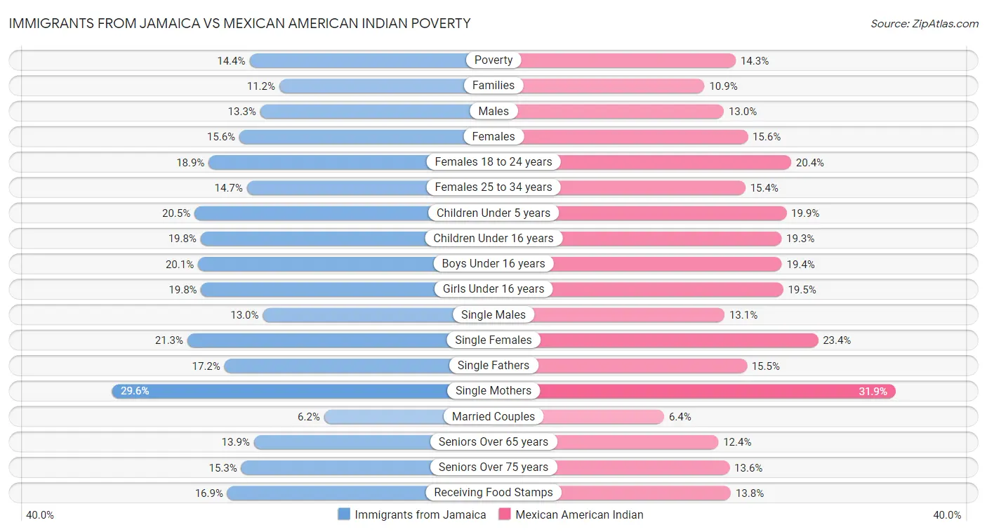 Immigrants from Jamaica vs Mexican American Indian Poverty