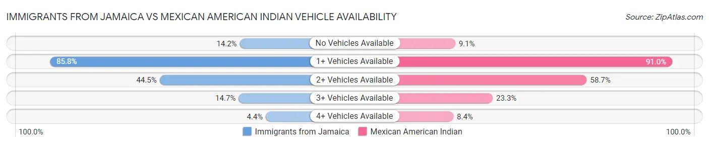Immigrants from Jamaica vs Mexican American Indian Vehicle Availability