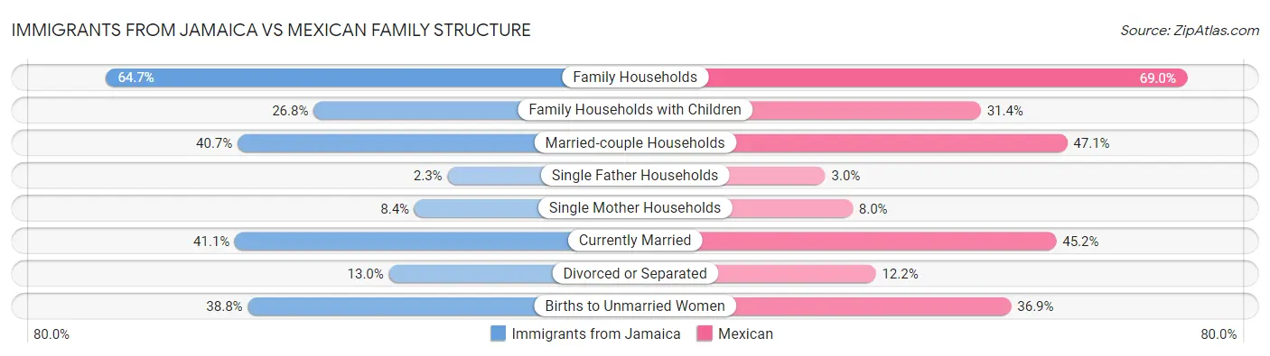 Immigrants from Jamaica vs Mexican Family Structure