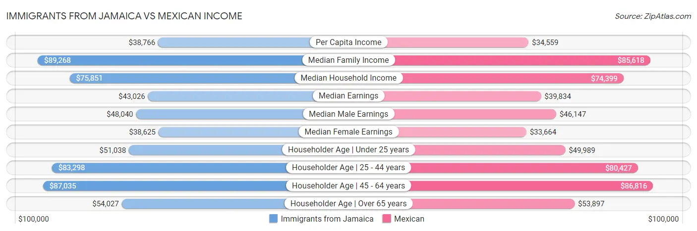 Immigrants from Jamaica vs Mexican Income