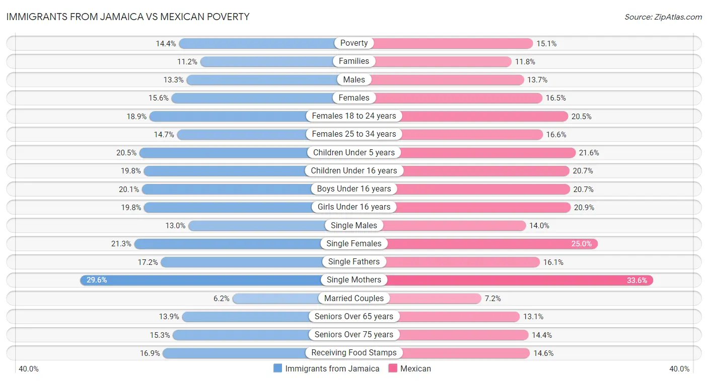 Immigrants from Jamaica vs Mexican Poverty