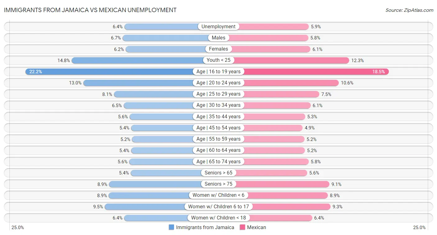 Immigrants from Jamaica vs Mexican Unemployment