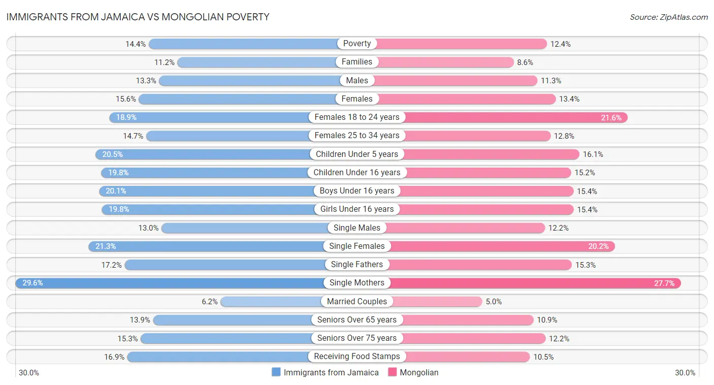 Immigrants from Jamaica vs Mongolian Poverty