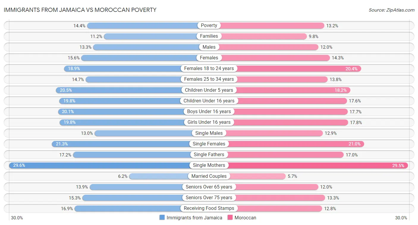 Immigrants from Jamaica vs Moroccan Poverty