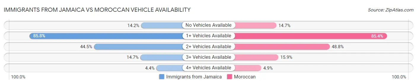 Immigrants from Jamaica vs Moroccan Vehicle Availability