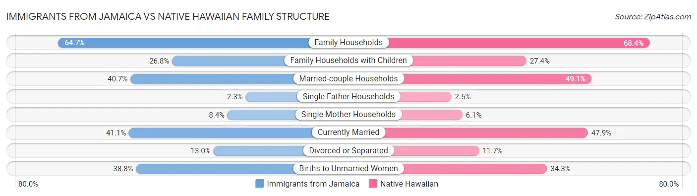 Immigrants from Jamaica vs Native Hawaiian Family Structure