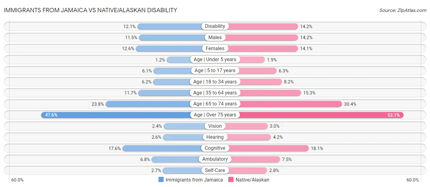 Immigrants from Jamaica vs Native/Alaskan Disability