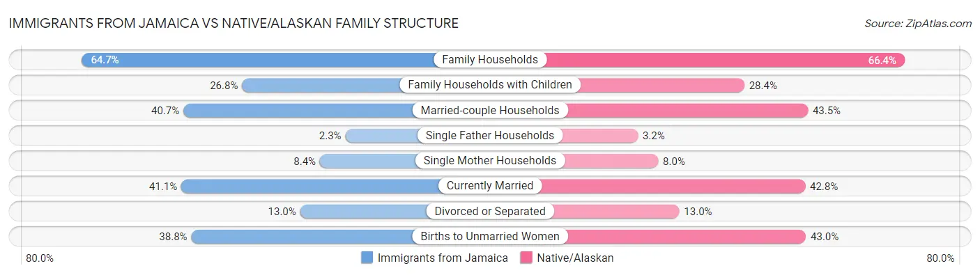 Immigrants from Jamaica vs Native/Alaskan Family Structure