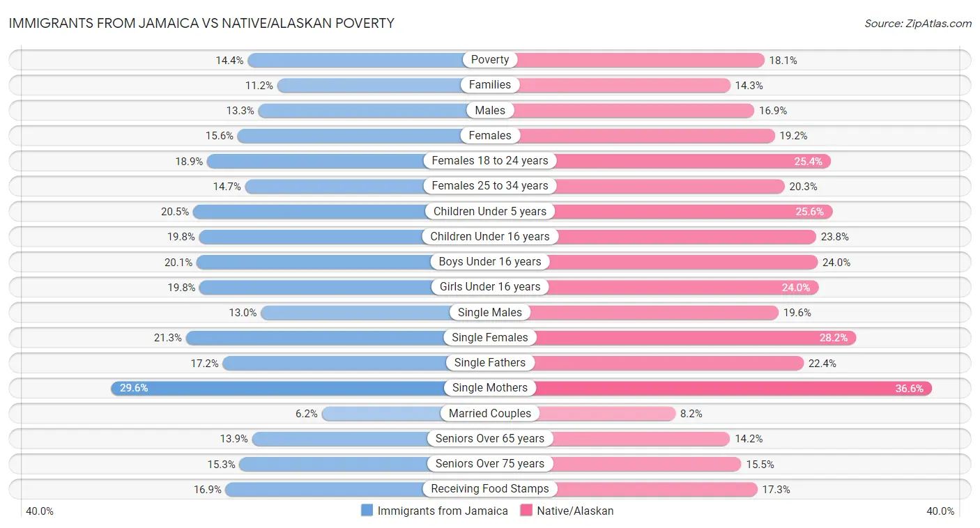 Immigrants from Jamaica vs Native/Alaskan Poverty