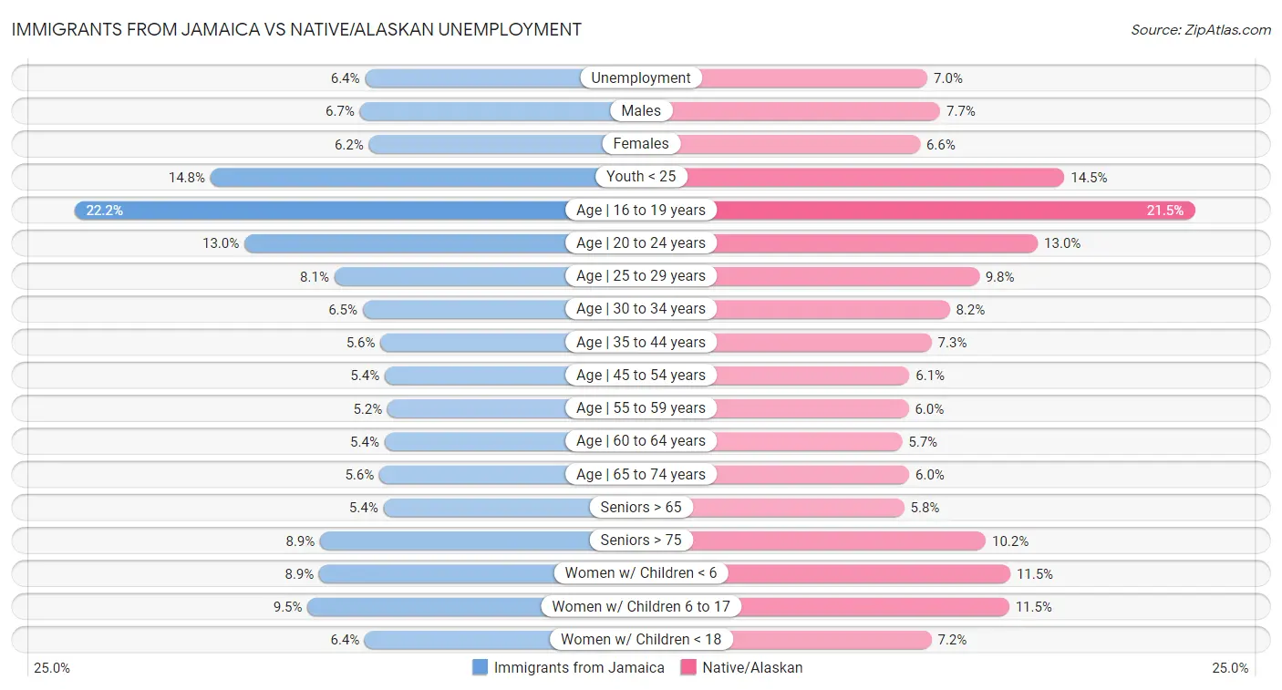Immigrants from Jamaica vs Native/Alaskan Unemployment