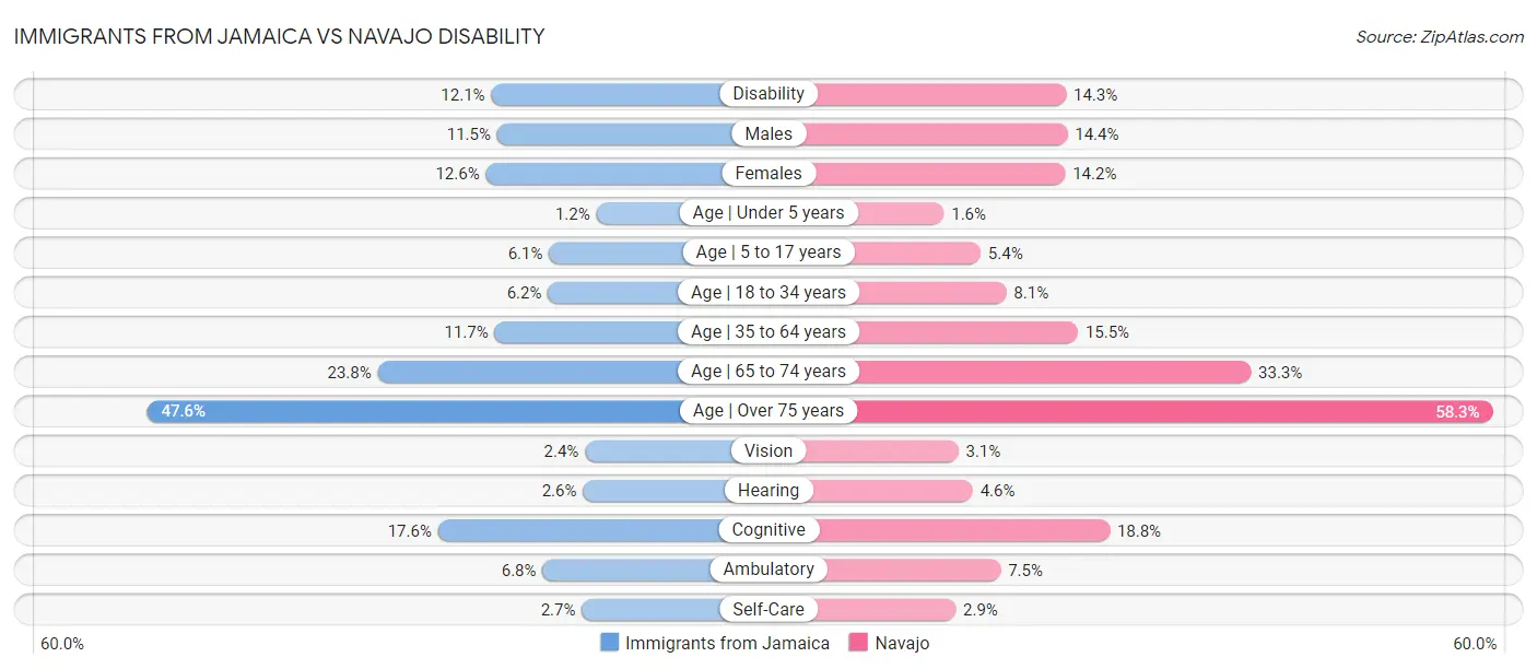 Immigrants from Jamaica vs Navajo Disability