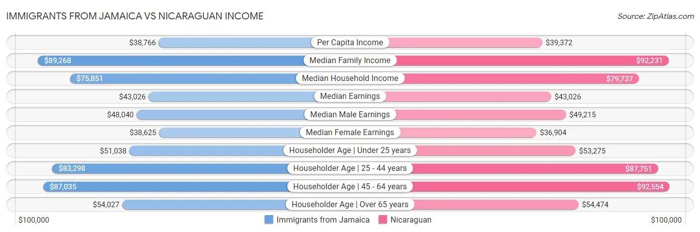 Immigrants from Jamaica vs Nicaraguan Income