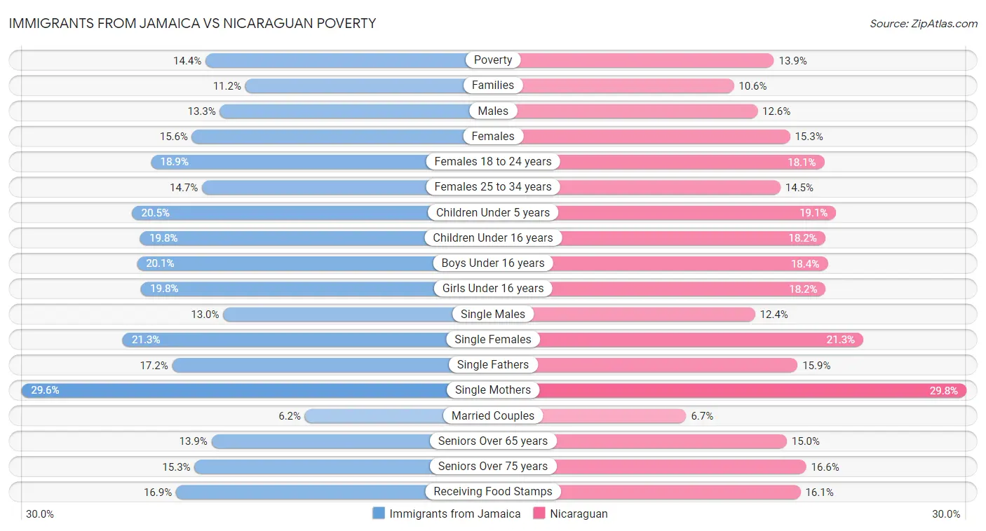 Immigrants from Jamaica vs Nicaraguan Poverty