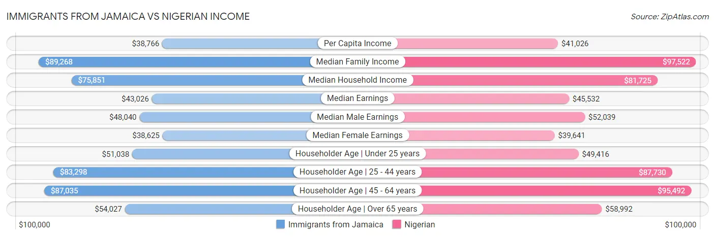 Immigrants from Jamaica vs Nigerian Income