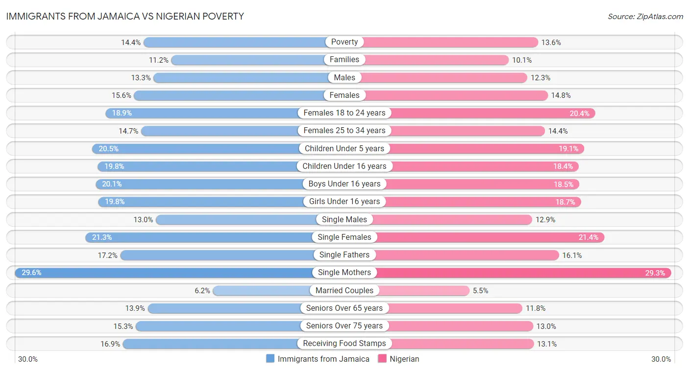 Immigrants from Jamaica vs Nigerian Poverty