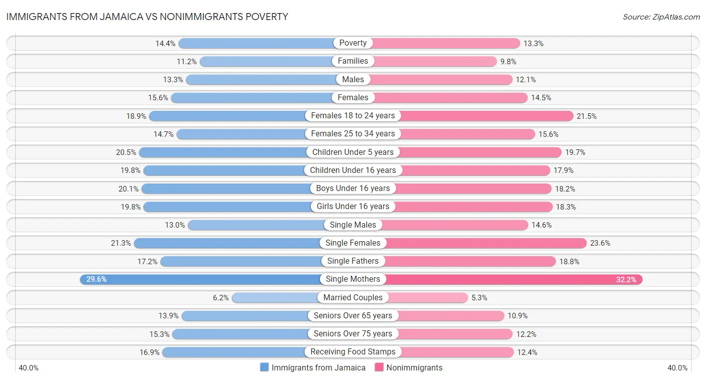 Immigrants from Jamaica vs Nonimmigrants Poverty