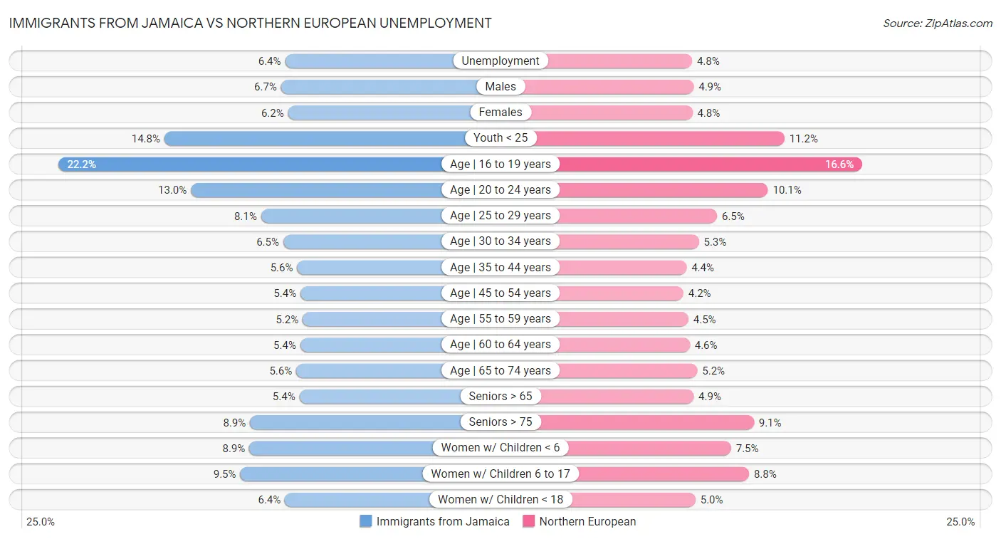 Immigrants from Jamaica vs Northern European Unemployment