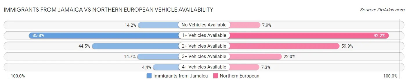 Immigrants from Jamaica vs Northern European Vehicle Availability