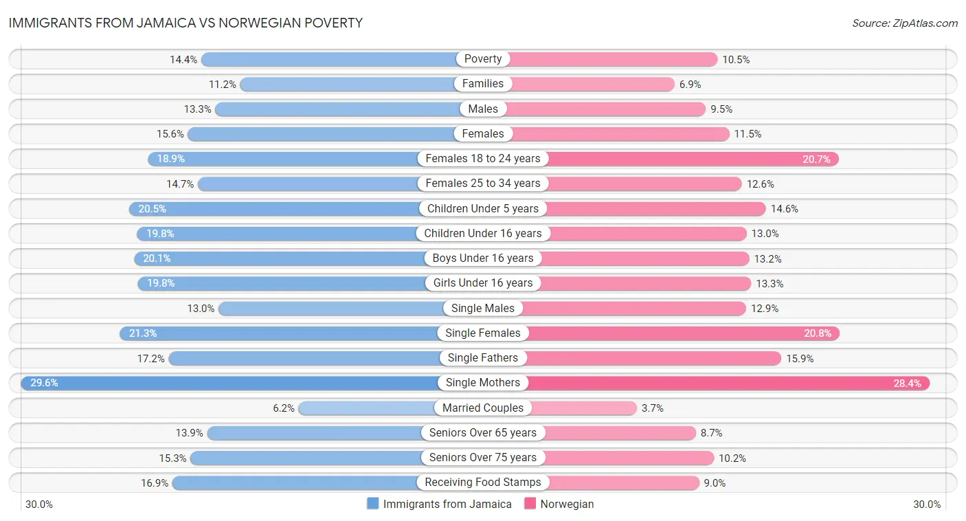 Immigrants from Jamaica vs Norwegian Poverty