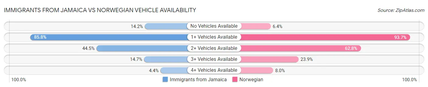 Immigrants from Jamaica vs Norwegian Vehicle Availability