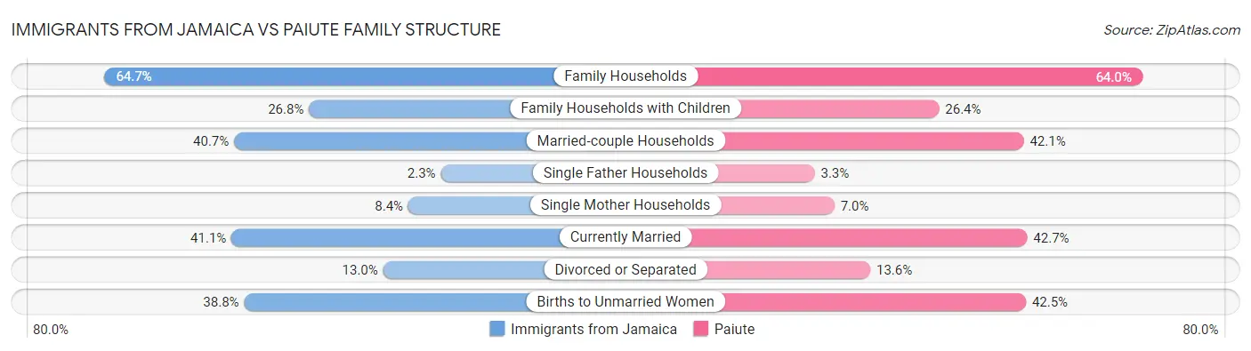 Immigrants from Jamaica vs Paiute Family Structure