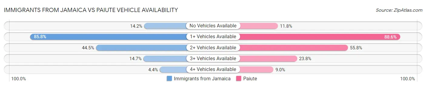 Immigrants from Jamaica vs Paiute Vehicle Availability