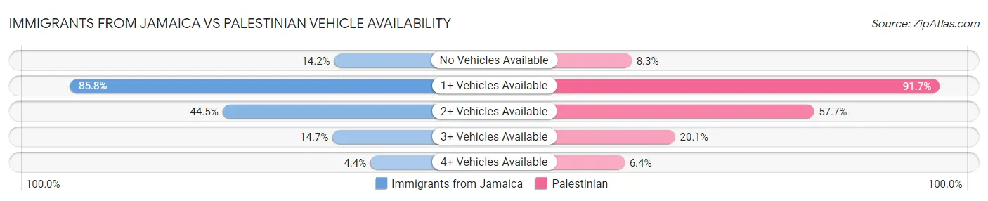 Immigrants from Jamaica vs Palestinian Vehicle Availability