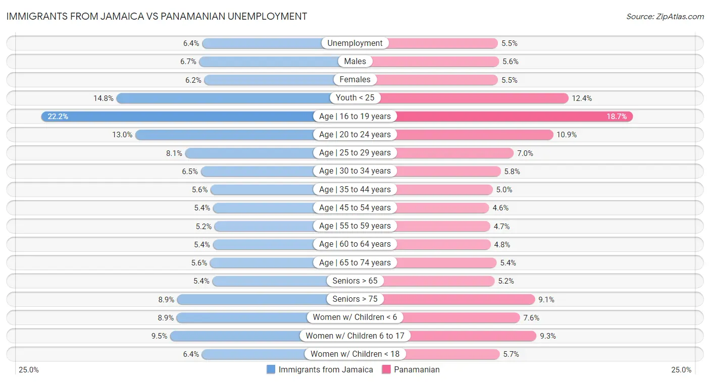 Immigrants from Jamaica vs Panamanian Unemployment