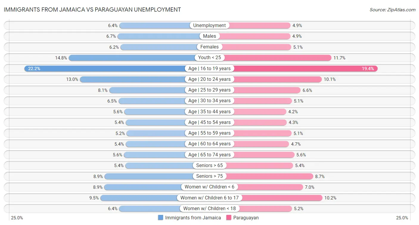 Immigrants from Jamaica vs Paraguayan Unemployment