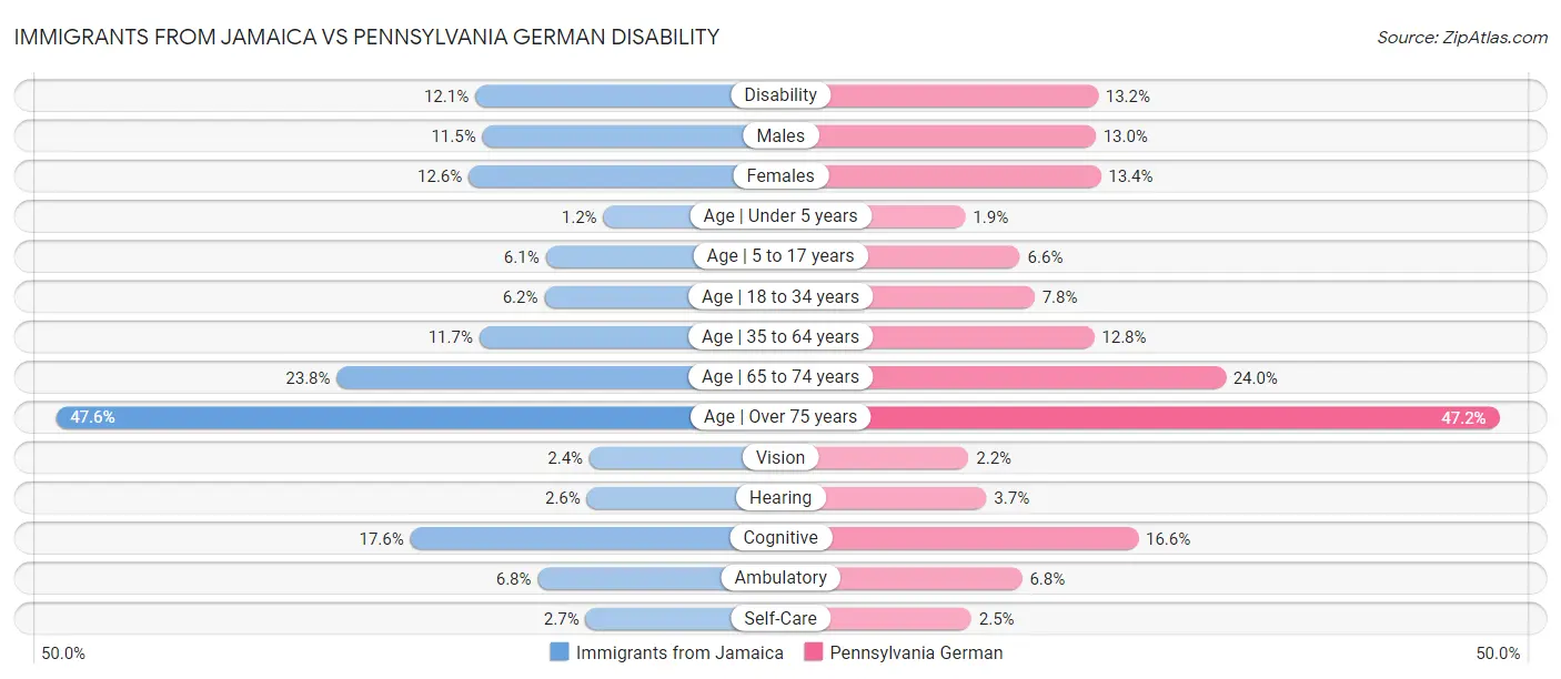 Immigrants from Jamaica vs Pennsylvania German Disability