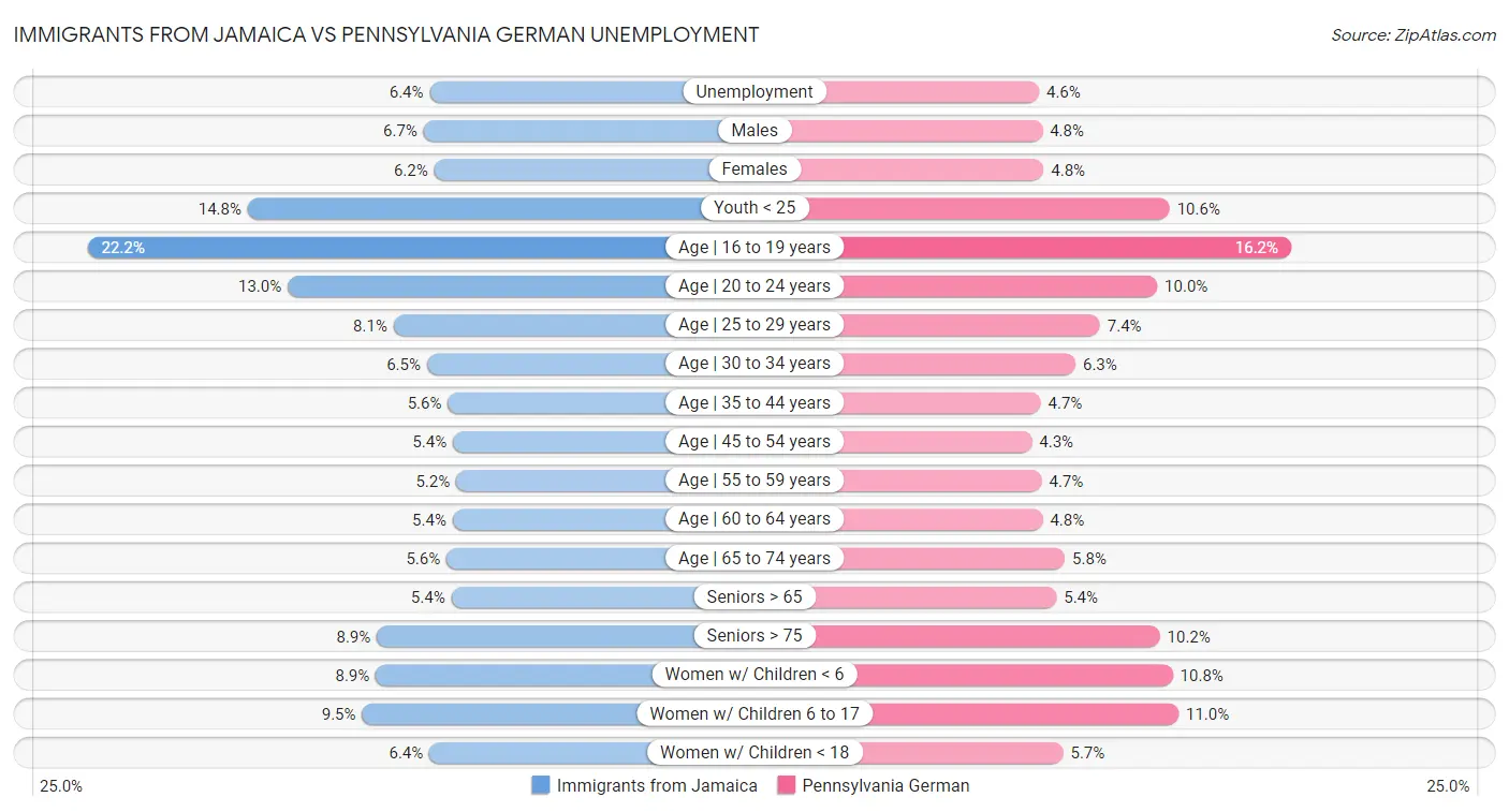 Immigrants from Jamaica vs Pennsylvania German Unemployment