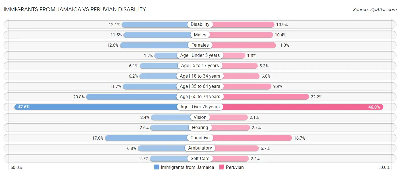 Immigrants from Jamaica vs Peruvian Disability