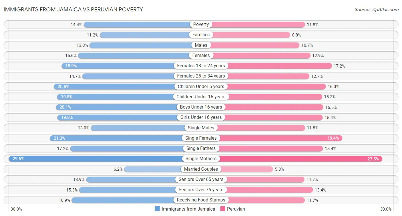 Immigrants from Jamaica vs Peruvian Poverty