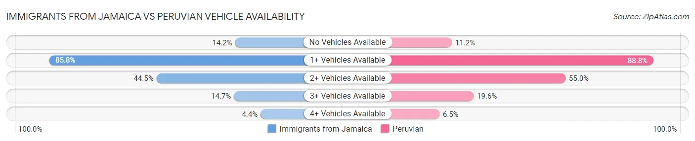 Immigrants from Jamaica vs Peruvian Vehicle Availability