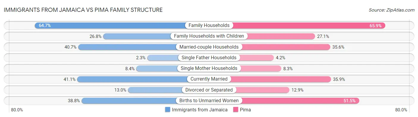 Immigrants from Jamaica vs Pima Family Structure