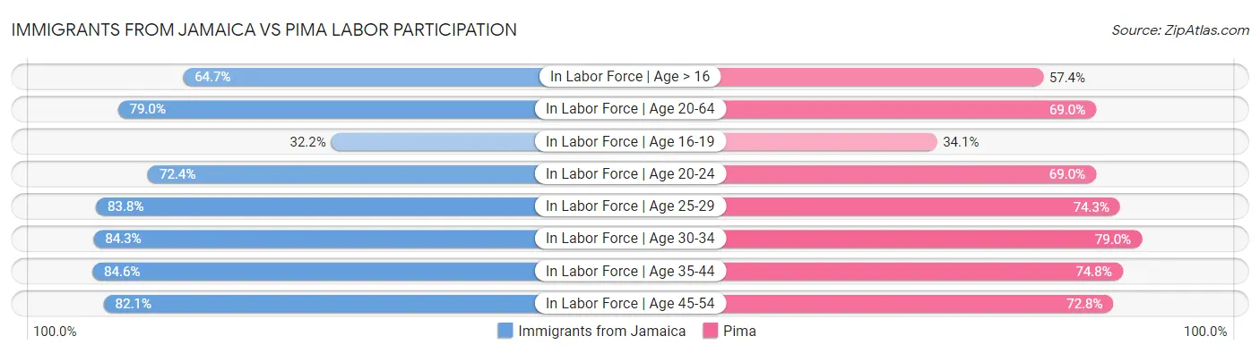 Immigrants from Jamaica vs Pima Labor Participation