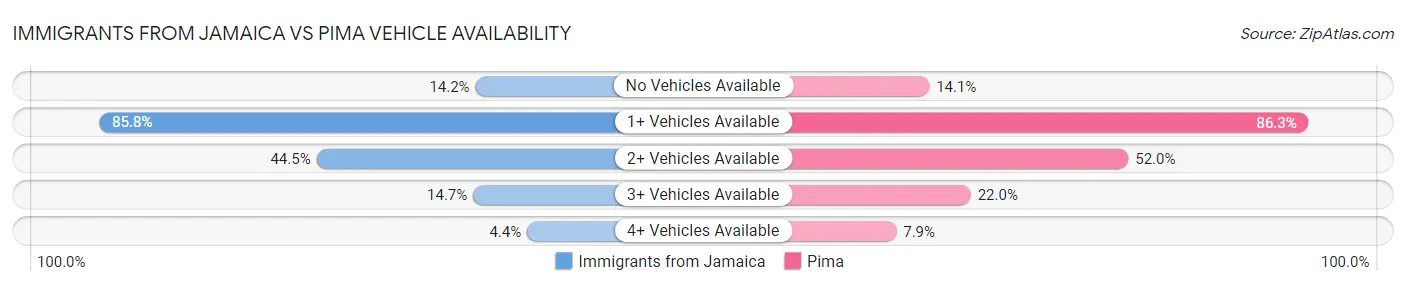 Immigrants from Jamaica vs Pima Vehicle Availability