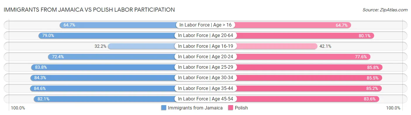Immigrants from Jamaica vs Polish Labor Participation